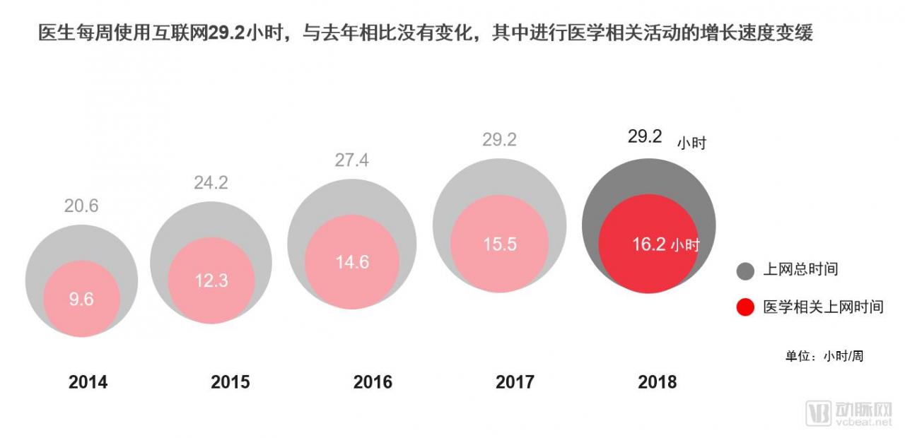 2018医患数字化生活报告:75%的医生对互联网医院的未来持积极态度-肽度TIMEDOO
