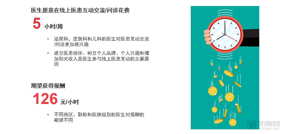2018医患数字化生活报告:75%的医生对互联网医院的未来持积极态度-肽度TIMEDOO