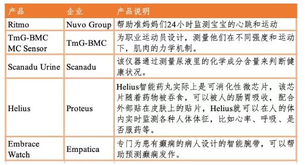 可穿戴医疗设备市场研究-肽度TIMEDOO