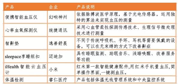 可穿戴医疗设备市场研究-肽度TIMEDOO