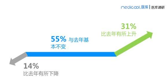 360截图20190418162523138.jpg 中国版的2018医生收入调查结果来了-肽度TIMEDOO