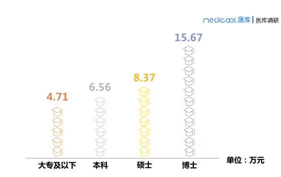 360截图20190418162621370.jpg 中国版的2018医生收入调查结果来了-肽度TIMEDOO