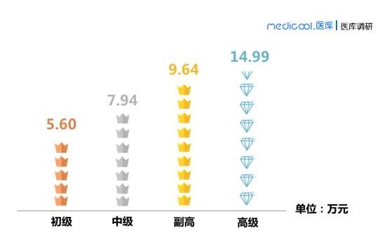 360截图20190418162642723.jpg 中国版的2018医生收入调查结果来了-肽度TIMEDOO