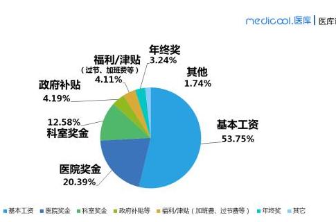 360截图20190418164200588.jpg 中国版的2018医生收入调查结果来了-肽度TIMEDOO