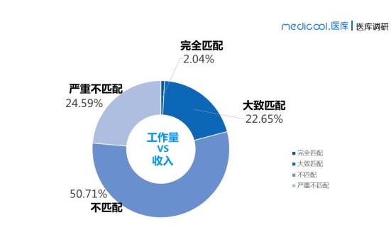 360截图20190418164301245.jpg 中国版的2018医生收入调查结果来了-肽度TIMEDOO
