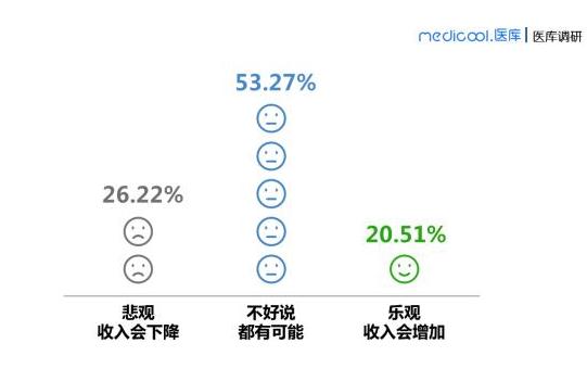 360截图20190418164327403.jpg 中国版的2018医生收入调查结果来了-肽度TIMEDOO
