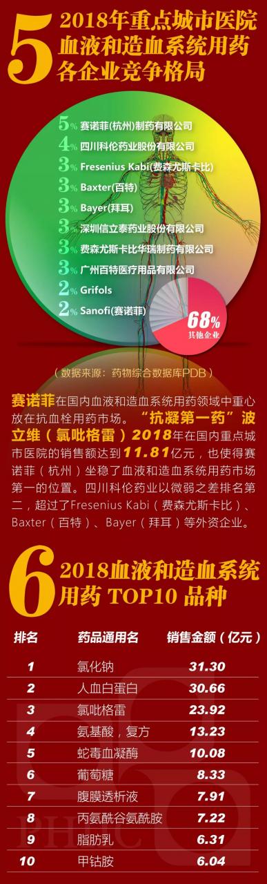 【数图说】2018年「血液和造血系统」用药国内竞争情况分析-肽度TIMEDOO