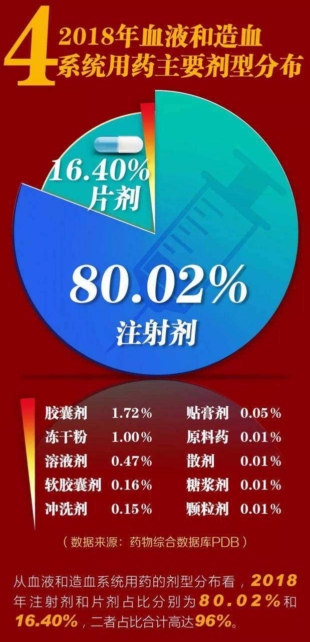 【数图说】2018年「血液和造血系统」用药国内竞争情况分析-肽度TIMEDOO