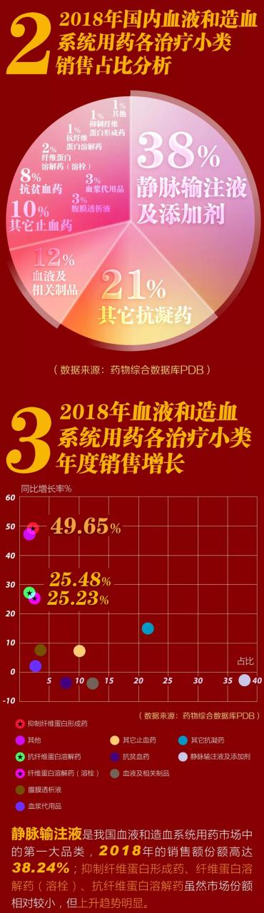 【数图说】2018年「血液和造血系统」用药国内竞争情况分析-肽度TIMEDOO