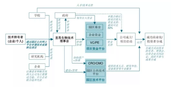 国外生物医药产业园区发展概况与优秀经验分享-肽度TIMEDOO