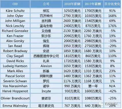 未标题-30.jpg 最新跨国药企CEO薪酬公布,最高超2亿-肽度TIMEDOO