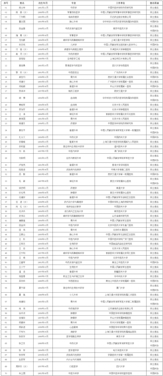 医药卫生学部共70人！中国工程院2019年院士增选有效候选人名单公布-肽度TIMEDOO