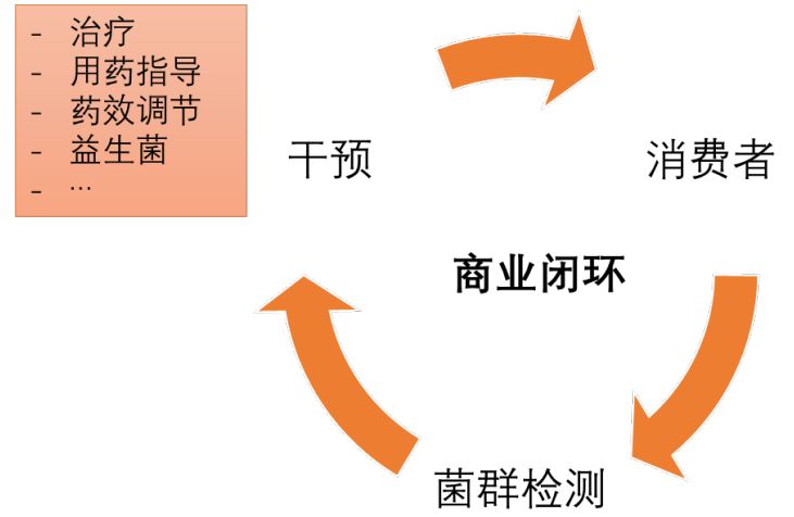行研 | 人体微生物（二）- 产业发展遇阻力，形成干预是关键-肽度TIMEDOO