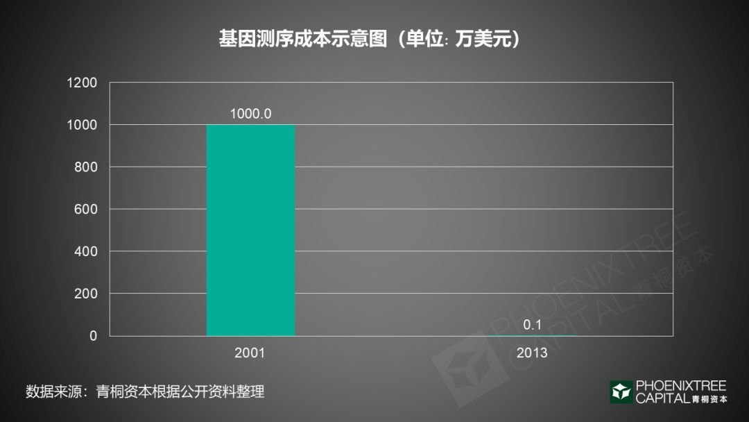 青桐资本观察 | 医疗大数据:如何实现商业化变现?-肽度TIMEDOO