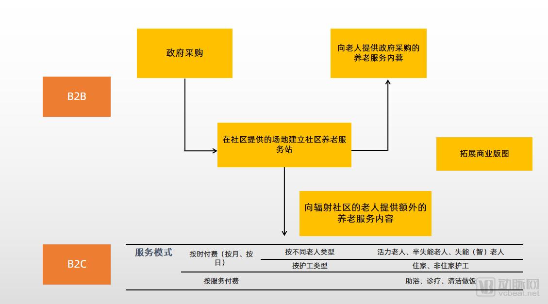 政策鼓励互联网护理、日照中心、嵌入式养老,但社区养老的盈利问题解决了吗?-肽度TIMEDOO