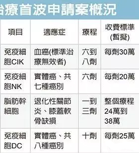 台湾批准首家自体免疫细胞治疗的临床医院，治疗价格公布-肽度TIMEDOO