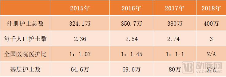 1557312532992207.png 2018年我国注册护士达400万,卫健委下一步该如何解决老年护理需求?-肽度TIMEDOO
