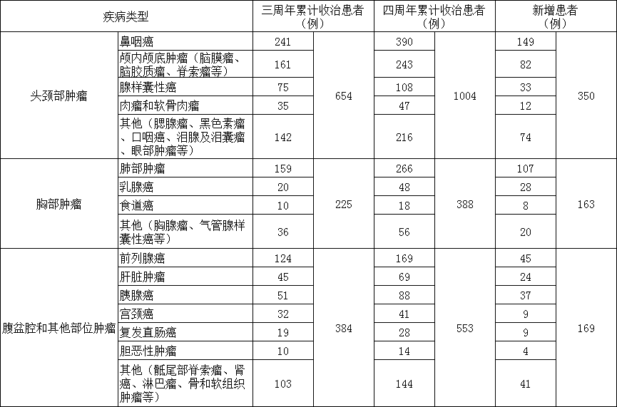 4.png 上海市质子重离子医院3周年、4周年累计患者数据对比-肽度TIMEDOO
