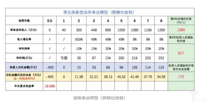 新型诊所到底值得投资吗?-肽度TIMEDOO