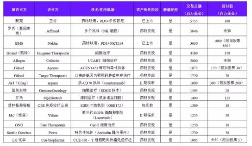 2018年全球抗肿瘤领域交易趋势-肽度TIMEDOO