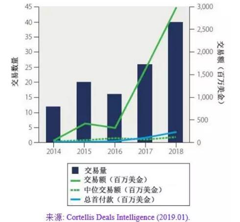 2018年全球抗肿瘤领域交易趋势-肽度TIMEDOO