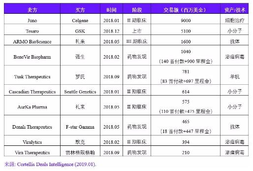 2018年全球抗肿瘤领域交易趋势-肽度TIMEDOO