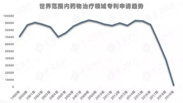 全球药物治疗专利对比,哪一领域将成技术投资风口?-肽度TIMEDOO