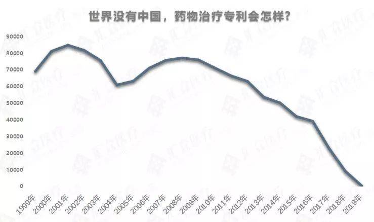 全球药物治疗专利对比,哪一领域将成技术投资风口?-肽度TIMEDOO
