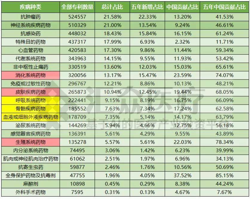 全球药物治疗专利对比,哪一领域将成技术投资风口?-肽度TIMEDOO