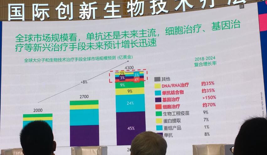 全球创新药疗法的市场现状及未来前景