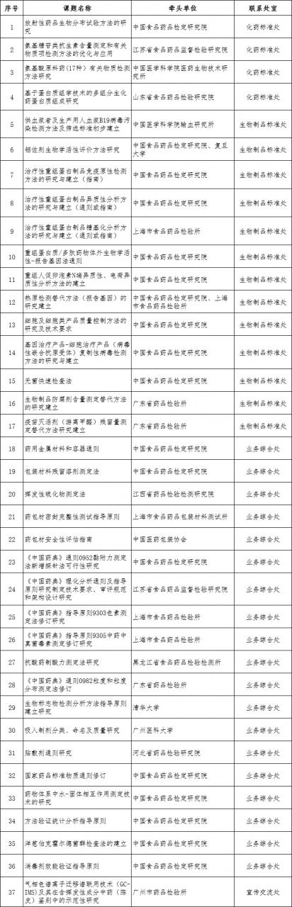 273个国家药品标准提高项目课题目录（品种）公示-肽度TIMEDOO