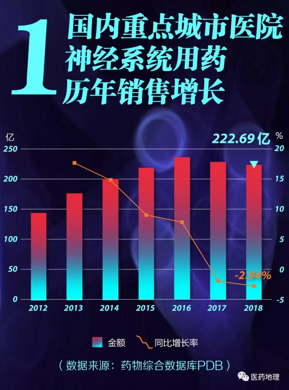 2018年神经系统用药国内竞争情况分析-肽度TIMEDOO