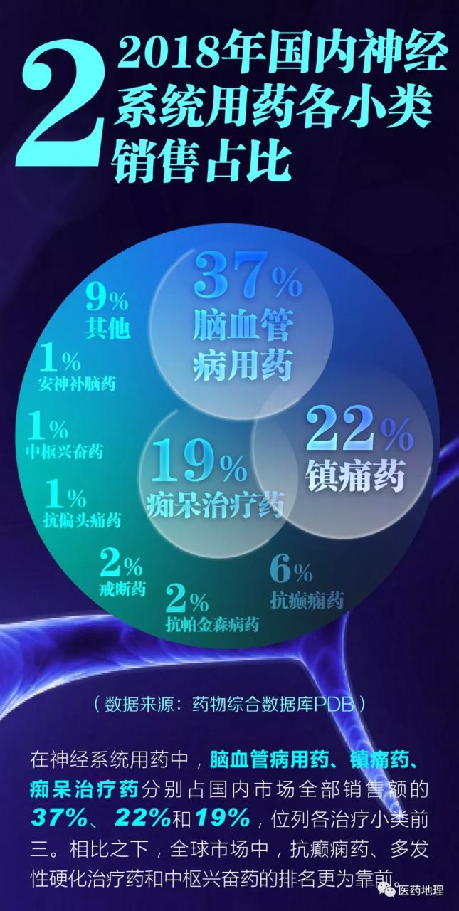 2018年神经系统用药国内竞争情况分析-肽度TIMEDOO