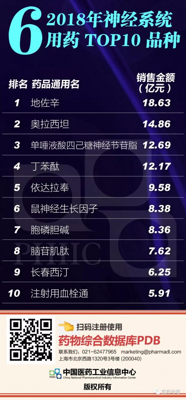 2018年神经系统用药国内竞争情况分析-肽度TIMEDOO