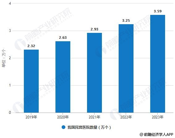 2.jpg 2019年中国民营医疗行业市场现状及发展趋势分析-肽度TIMEDOO