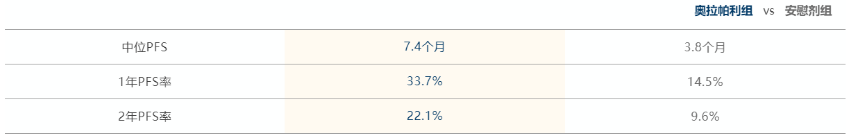 11.png 胰腺癌和卵巢癌治疗迎突破,ASCO 2019公布奥拉帕利最新研究进展-肽度TIMEDOO