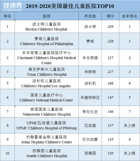 2019-2020美国最佳儿童医院排行榜