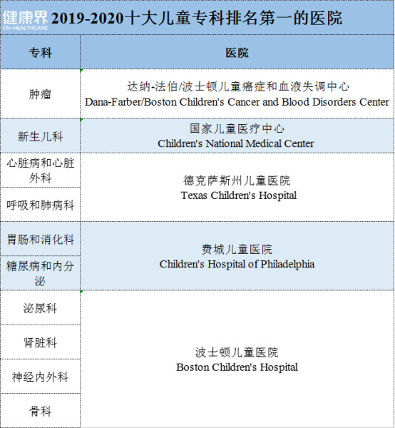 2019-2020美国最佳儿童医院排行榜-肽度TIMEDOO