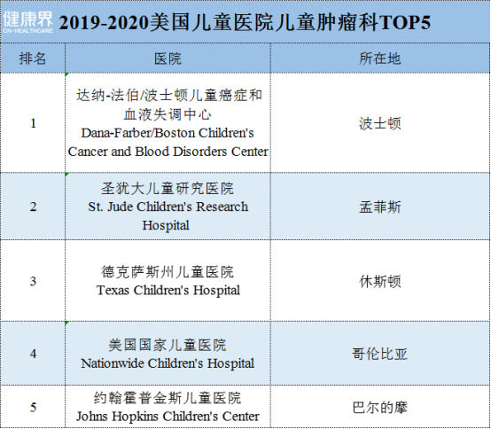 2019-2020美国最佳儿童医院排行榜-肽度TIMEDOO
