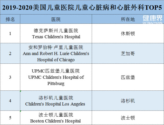 2019-2020美国最佳儿童医院排行榜-肽度TIMEDOO
