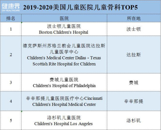 2019-2020美国最佳儿童医院排行榜-肽度TIMEDOO