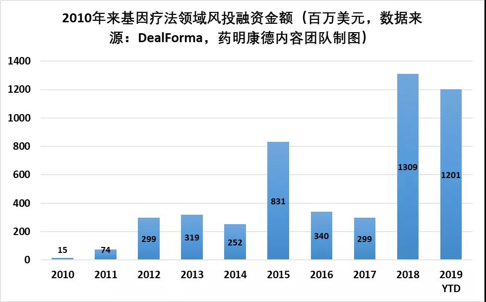 基因疗法的时代来了?数据盘点近10年来发展趋势-肽度TIMEDOO