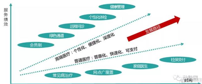 2.jpg 高端医疗市场专题报告:229万需求人群促使行业快速发展,近百个品牌角逐-肽度TIMEDOO
