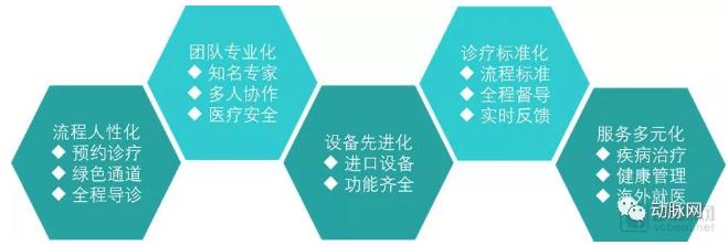360截图20190621165655850.jpg 高端医疗市场专题报告:229万需求人群促使行业快速发展,近百个品牌角逐-肽度TIMEDOO