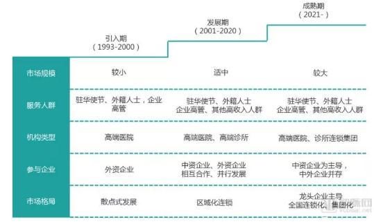 4.jpg 高端医疗市场专题报告:229万需求人群促使行业快速发展,近百个品牌角逐-肽度TIMEDOO