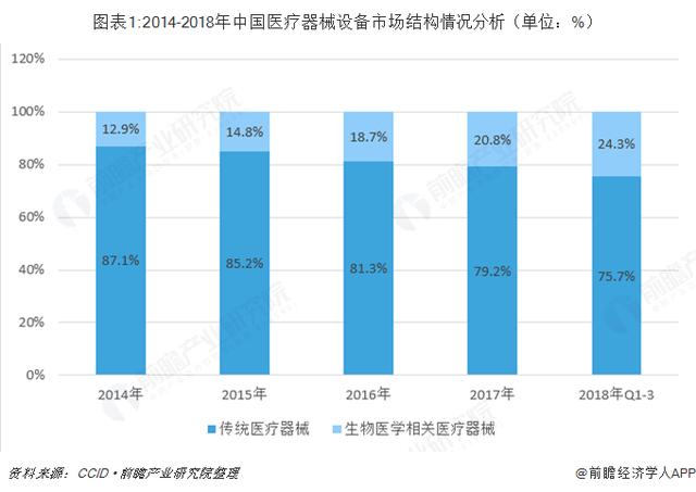 2018年中国医疗器械行业市场分析与发展趋势-肽度TIMEDOO
