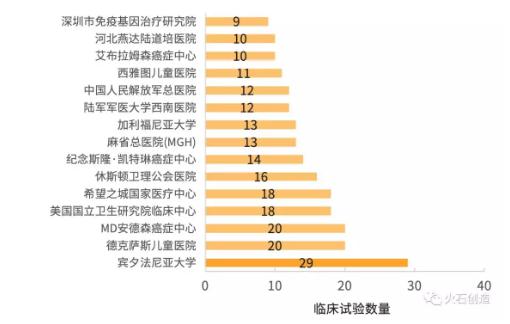 360截图20190621105419525.jpg 全球CAR-T疗法临床研究现状分析-肽度TIMEDOO