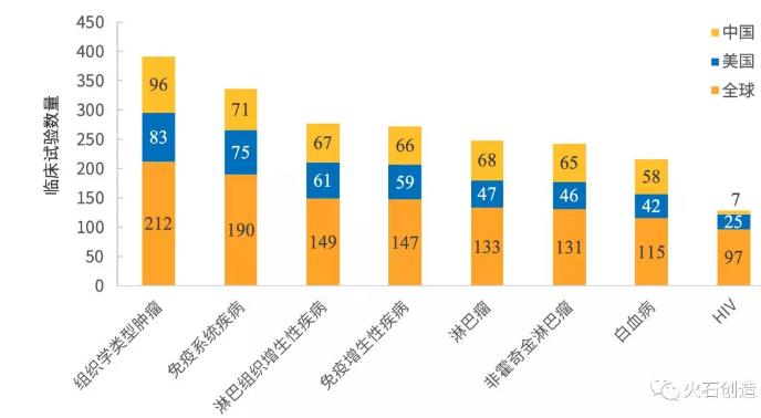 360截图20190621105537070.jpg 全球CAR-T疗法临床研究现状分析-肽度TIMEDOO