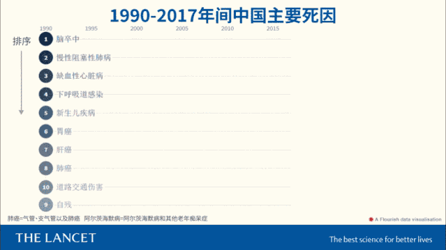 《柳叶刀》重磅报告，这是当今中国最严重的4大死亡风险因素-肽度TIMEDOO