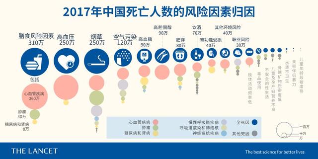 《柳叶刀》重磅报告，这是当今中国最严重的4大死亡风险因素